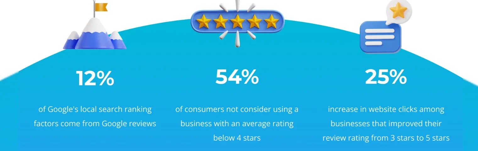 Impact of Google Reviews on Your Business